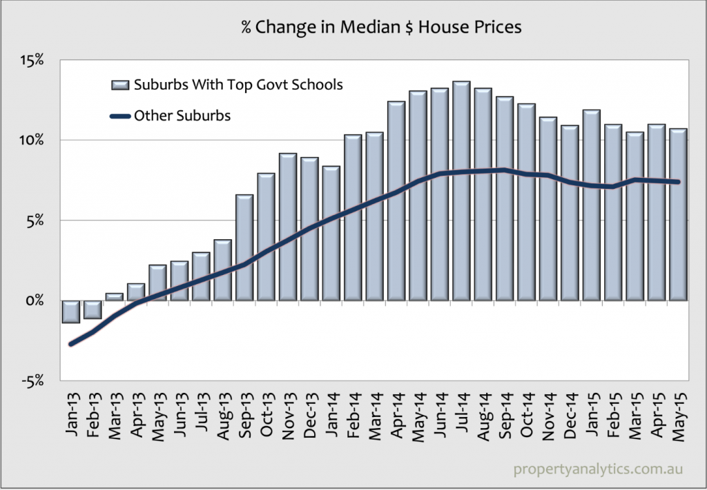 Change in median house prices - suburbs with and without top government schools 