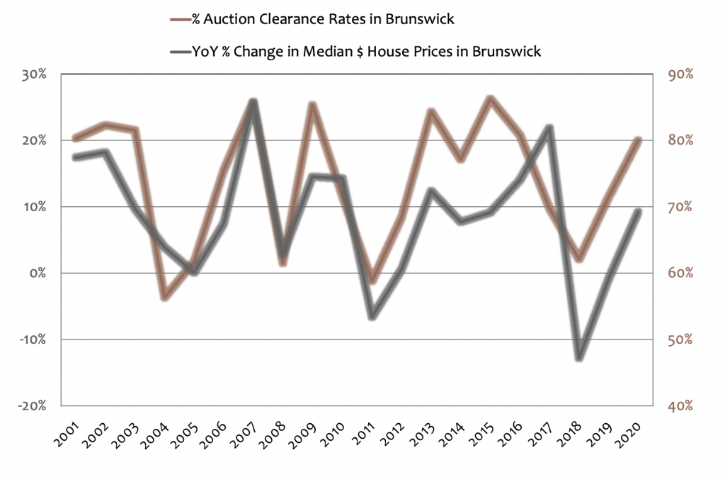 Auction Clearance Rates and Price Trends Graph