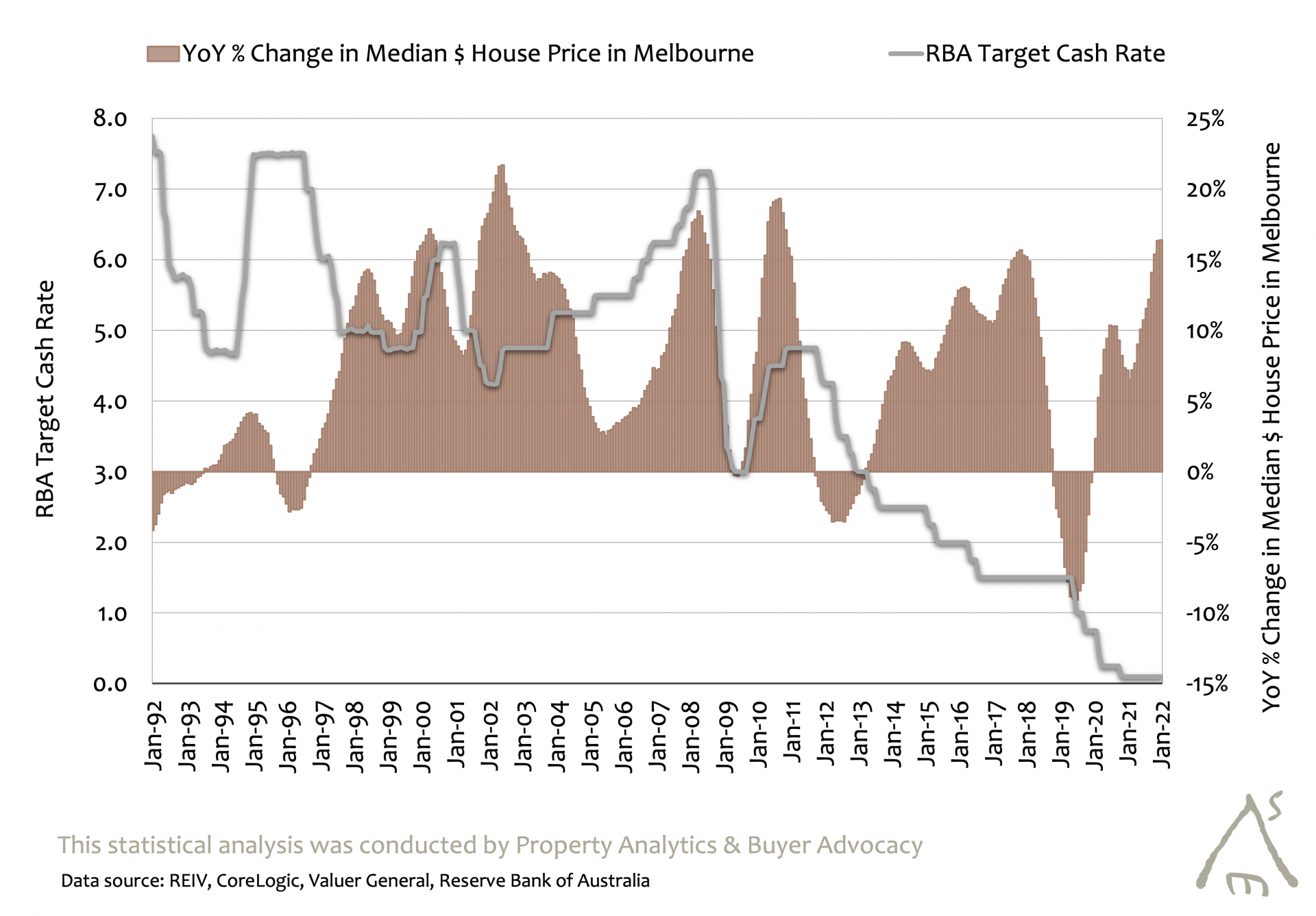 Interest Rates and Melbourne House Prices Property Analytics