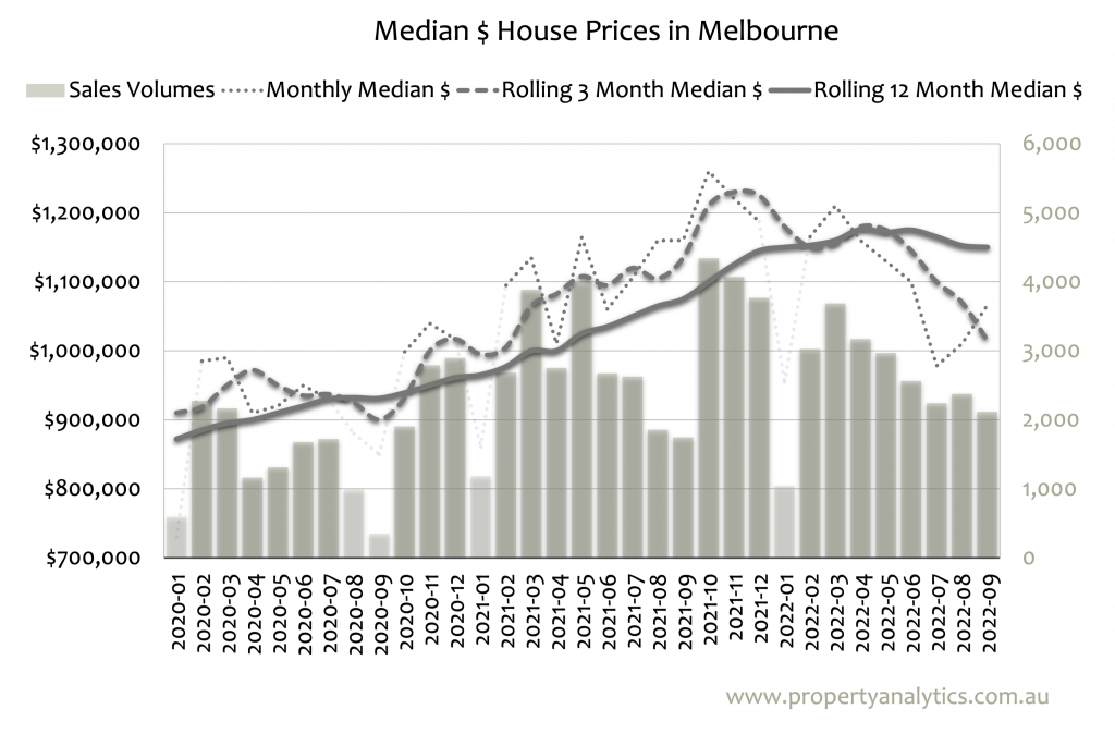 Melbourne House Price graph