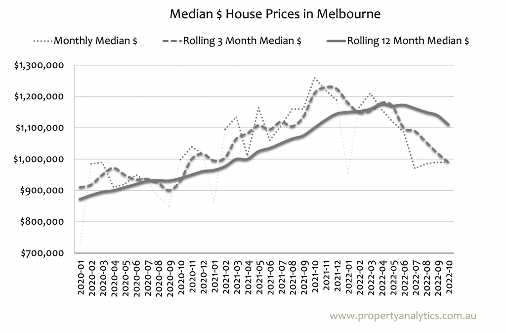 Graph displaying monthly, 3-monthly, and 12-monthly Median house prices in Melbourne
