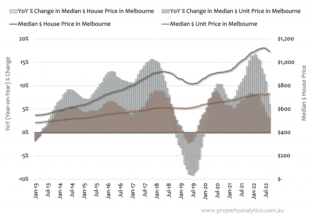 Graph showing YOY change in house and unit price in Melbourne