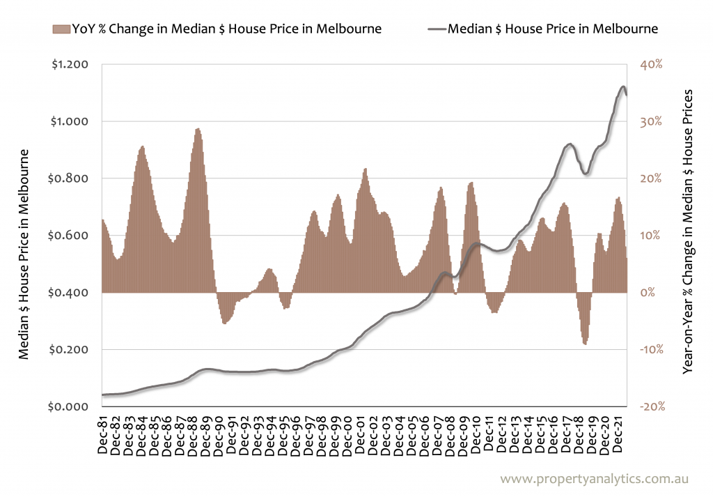 Graph showing median house prices in Melbourne and YoY % change since 1981