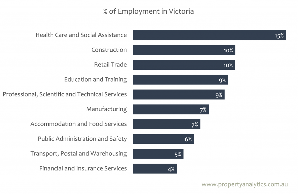 VIC Employment Stats