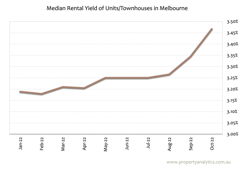 rental yields