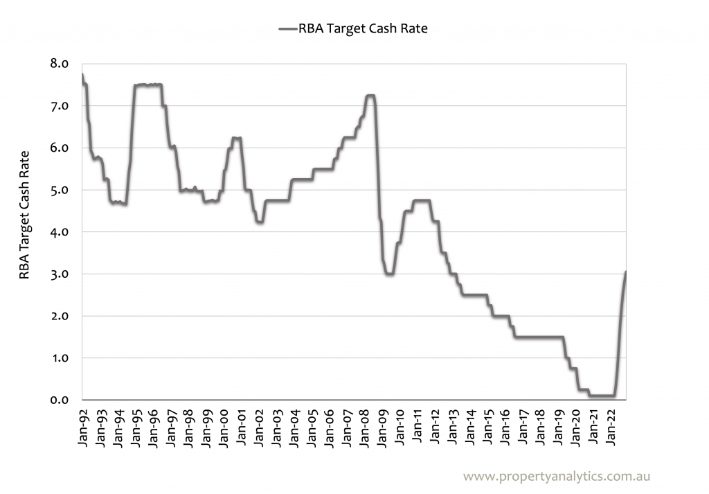 Rate Hikes