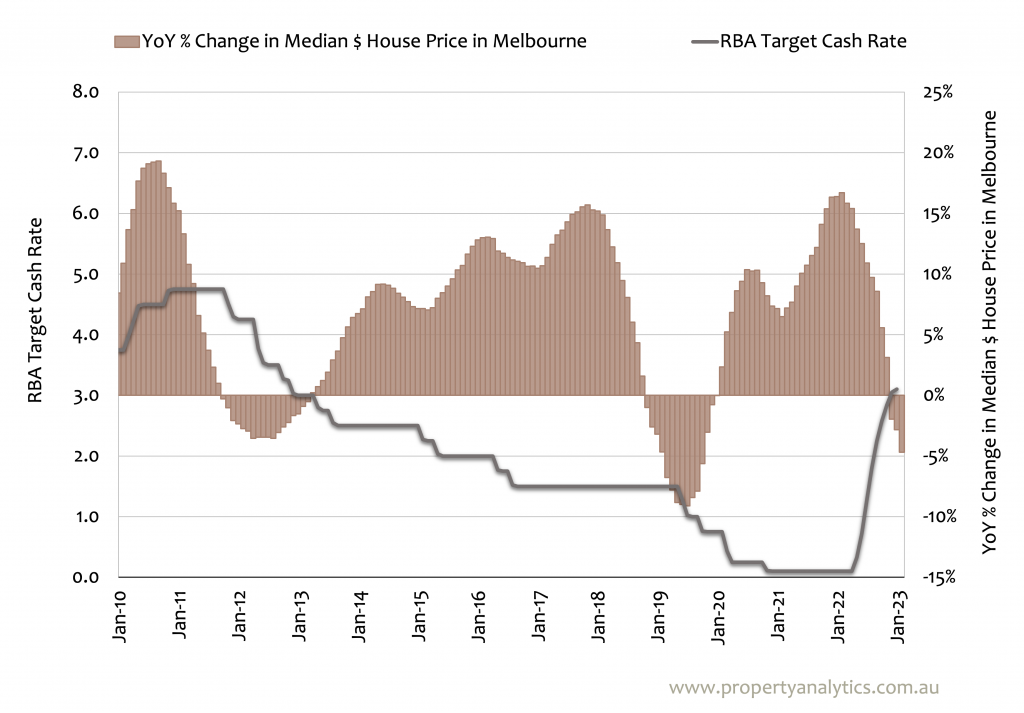 Property Market Trends