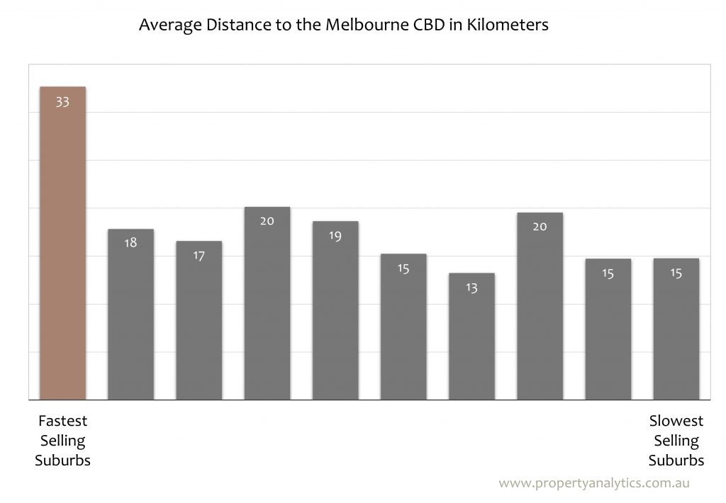 Average Distance to the Melbourne CBD in Kilometres - Fastest selling to slowest selling properties