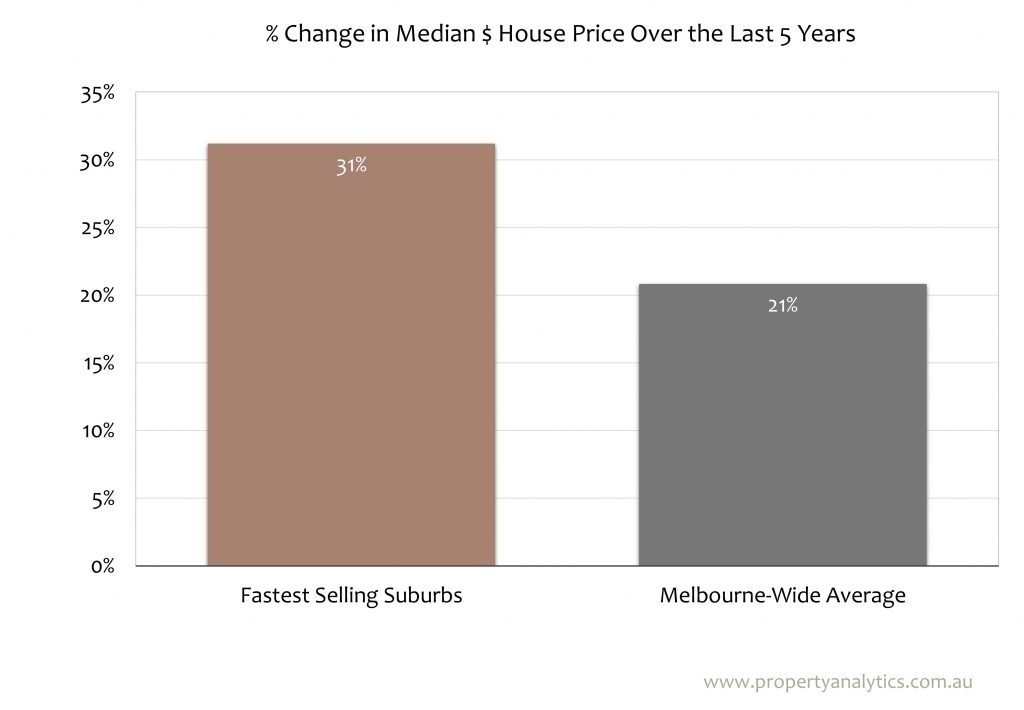 % Change in Median House Prices Over the Last 5 Years: Fastest selling suburbs vs Melbourne-wide average