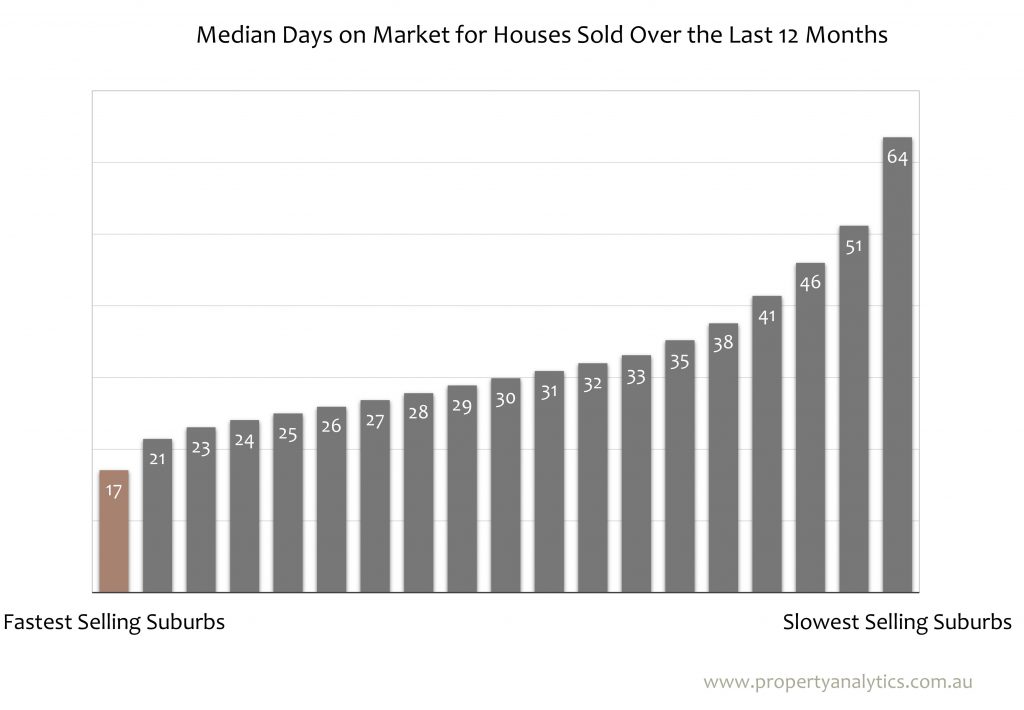 Median Days on Market for Houses Sold over the Last 12 Months in Melbourne - Fastest to slowest selling