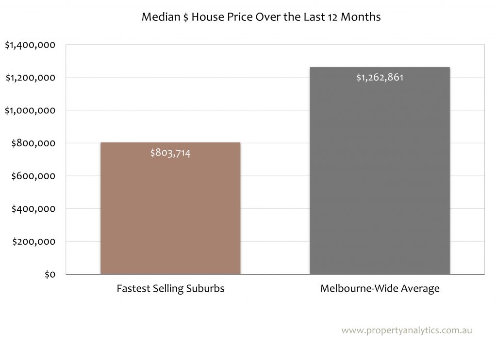 Median House Price Over the Last 12 Months: Fastest selling suburbs vs Melbourne-wide average