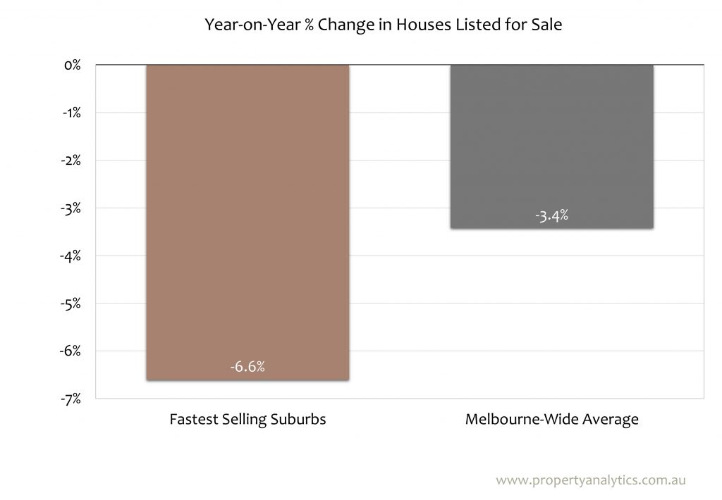 YoY % Change in Houses Listed for Sale: Fasted selling suburbs vs Melbourne-wide average