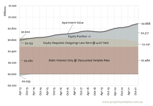 Graph showing apartment value and debt-equity position over eight years