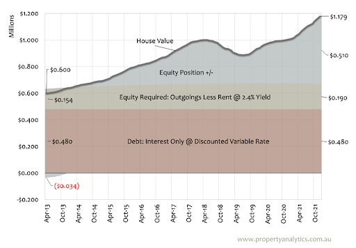 Graph showing house value and debt-equity position over eight years