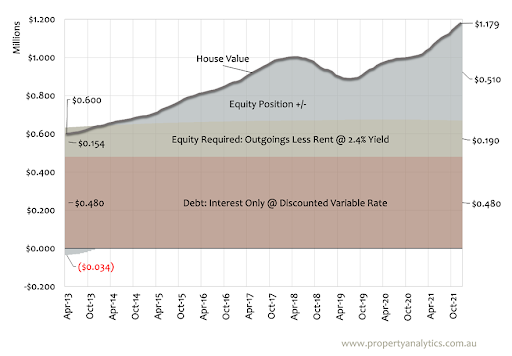 capital growth