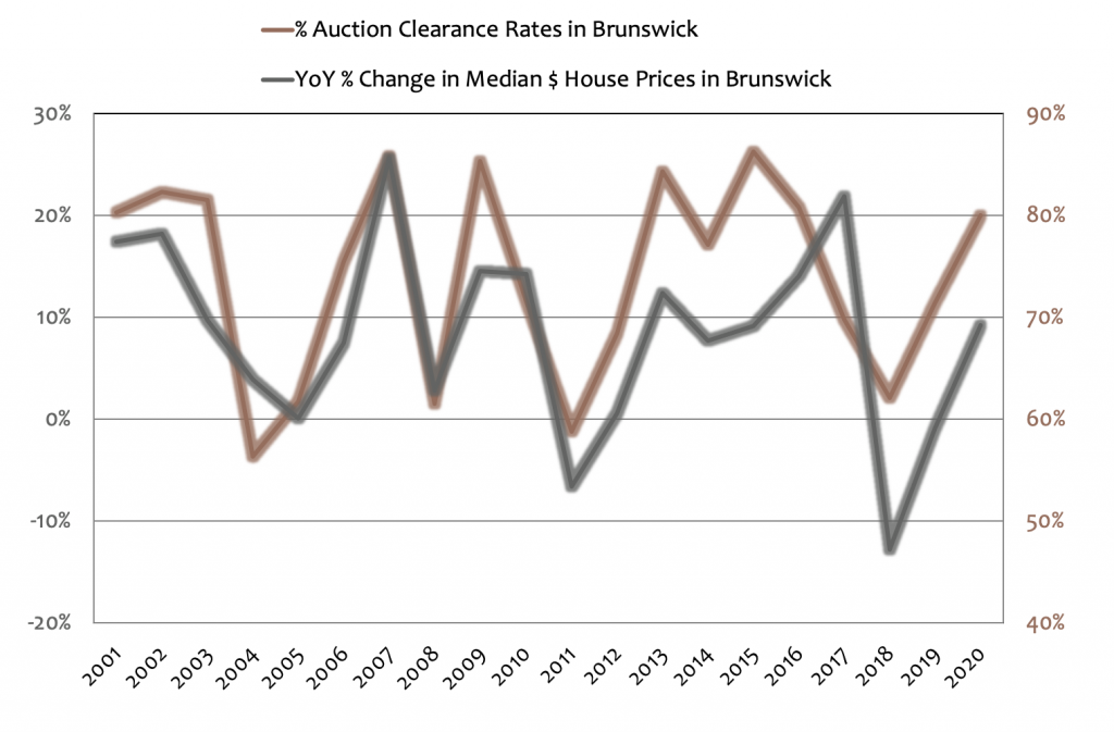 Auction Clearance Rates