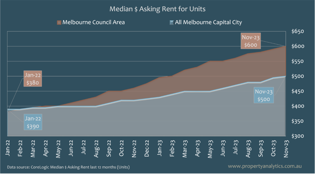 Unit-Rent-Trend-MelLGA_MelCC-FB