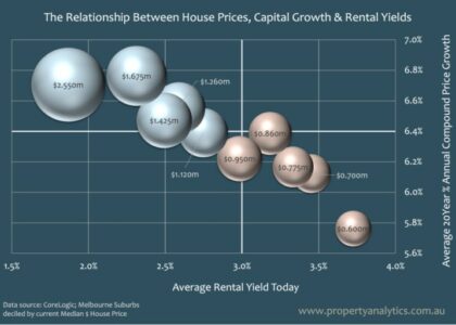 Relationship-between-house-prices-and-capital-growth