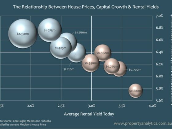 Relationship between house prices, capital growth, and rental yields