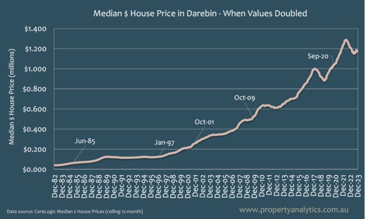 Graph about house price in Derebin