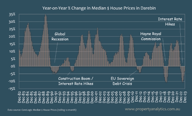 prices-in-darebin-chart