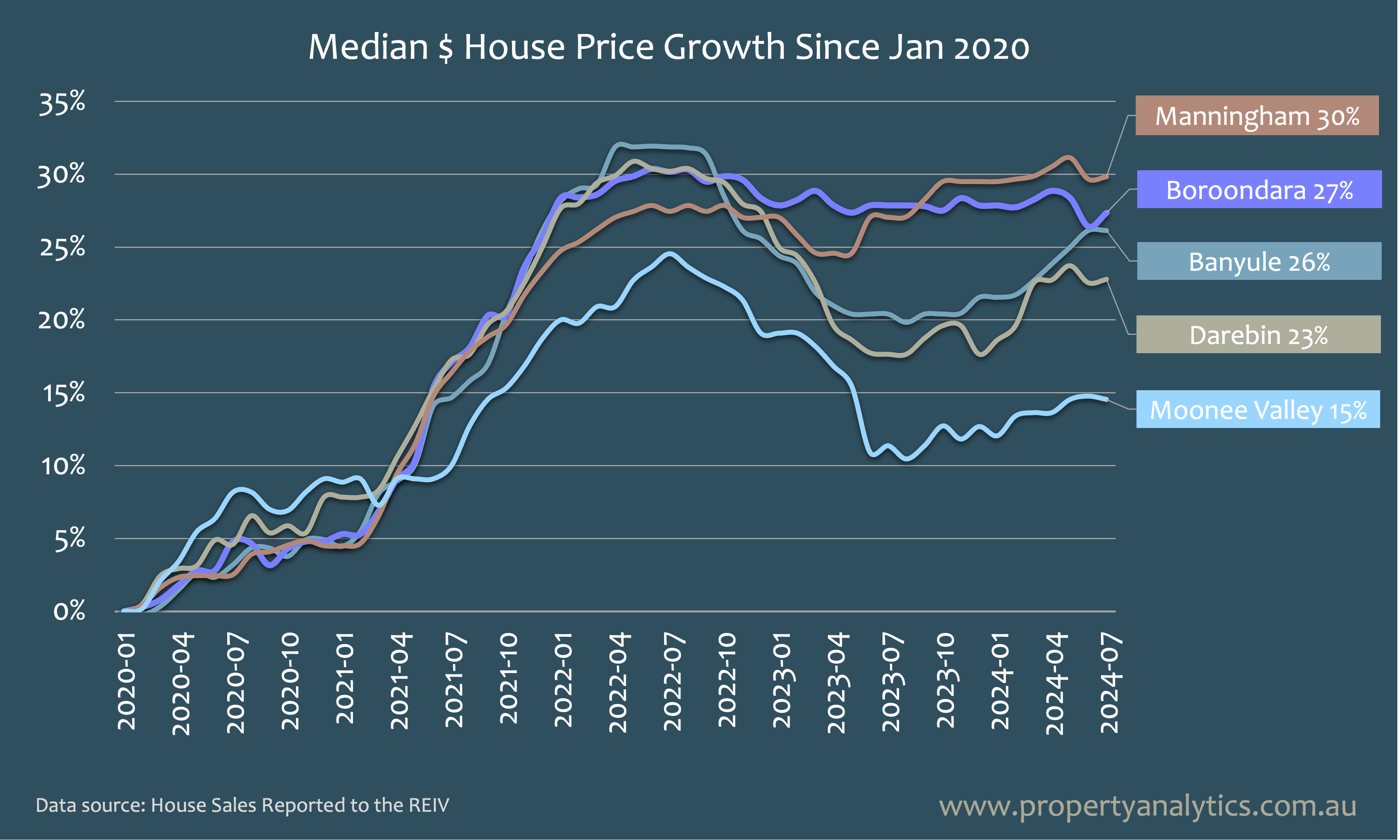 LGA House Price TrendLine from 2020