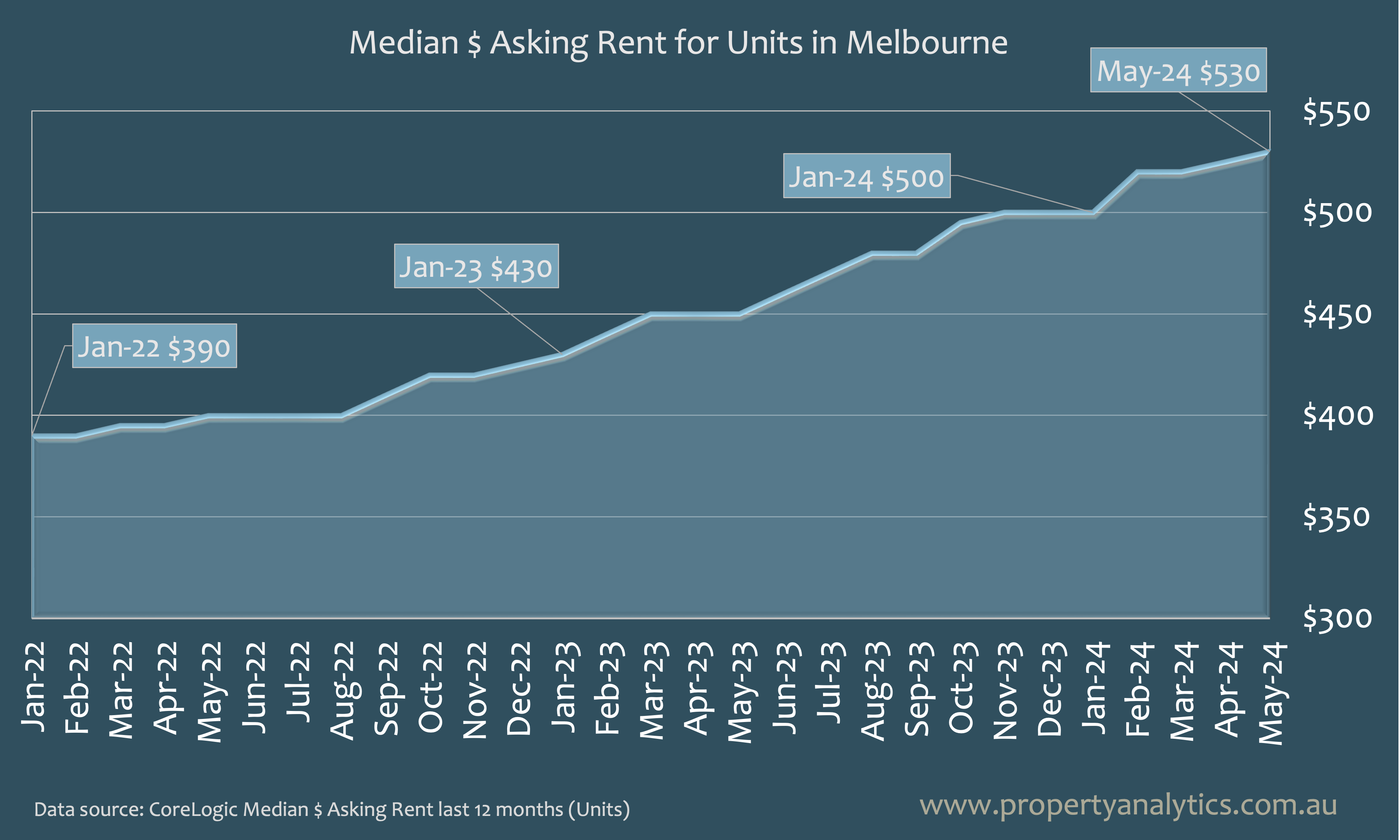 Rent Trend