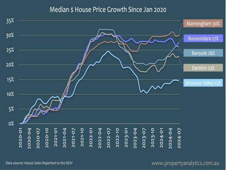 Melbourne house price growth graph