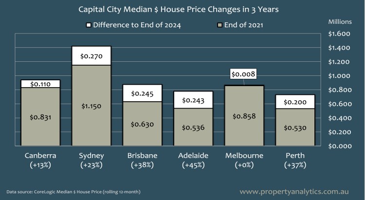 City house prices changes in 3 years graph